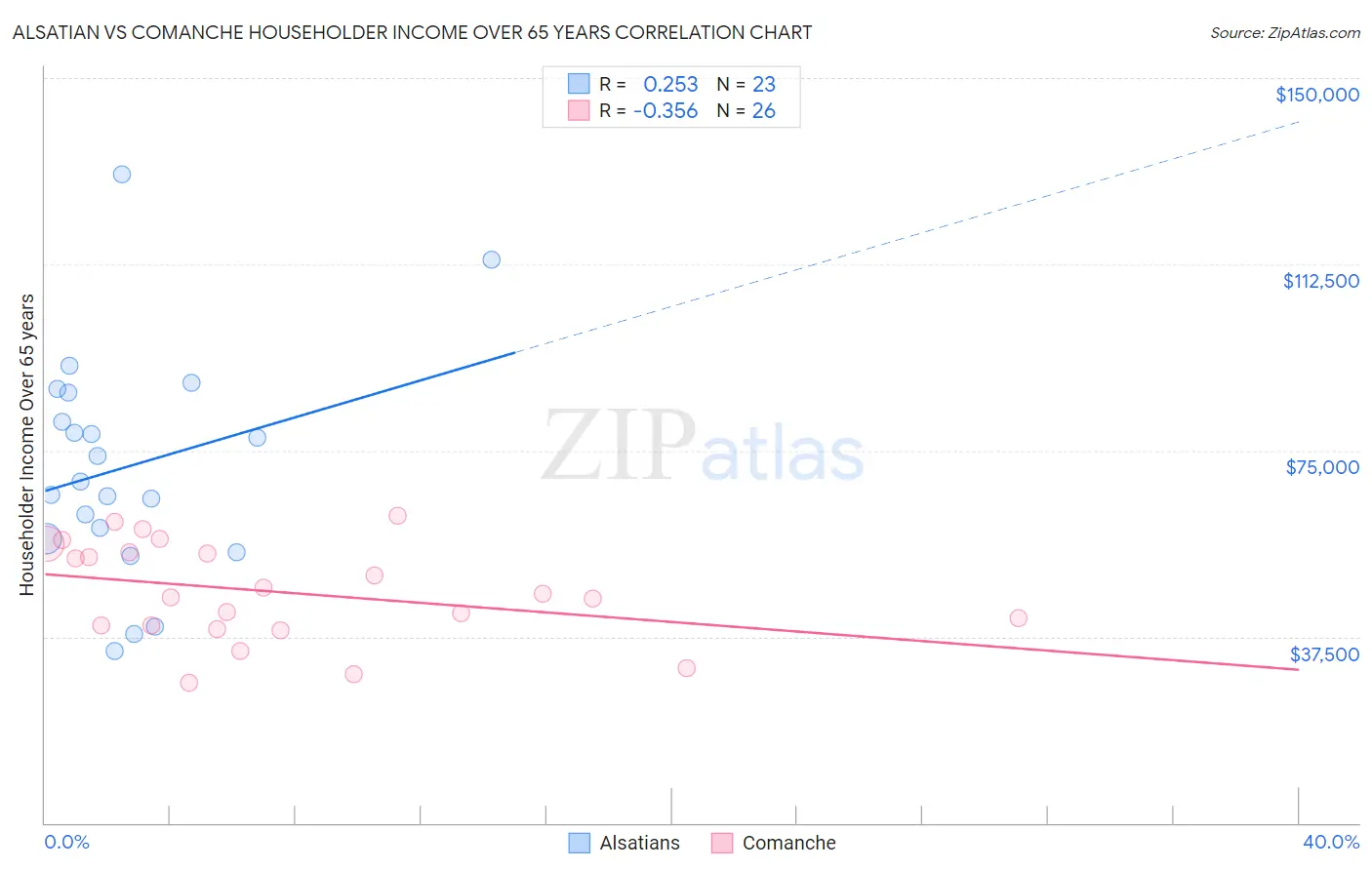 Alsatian vs Comanche Householder Income Over 65 years