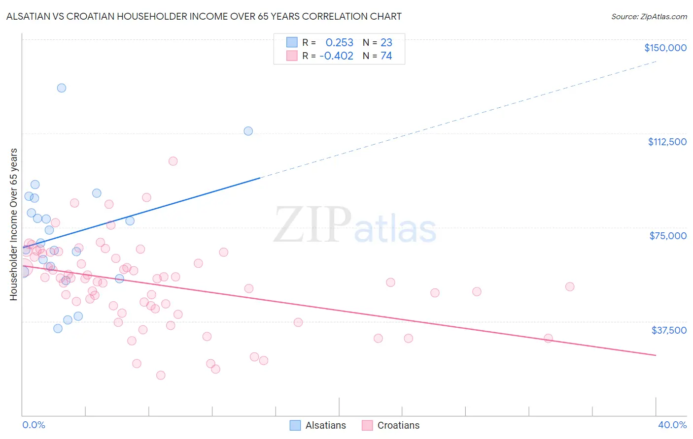 Alsatian vs Croatian Householder Income Over 65 years