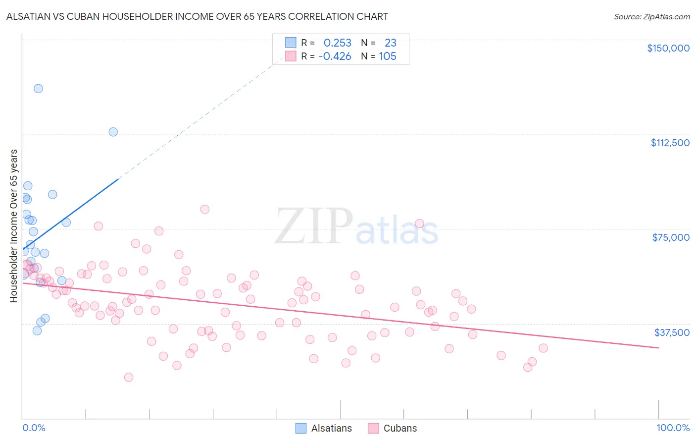 Alsatian vs Cuban Householder Income Over 65 years