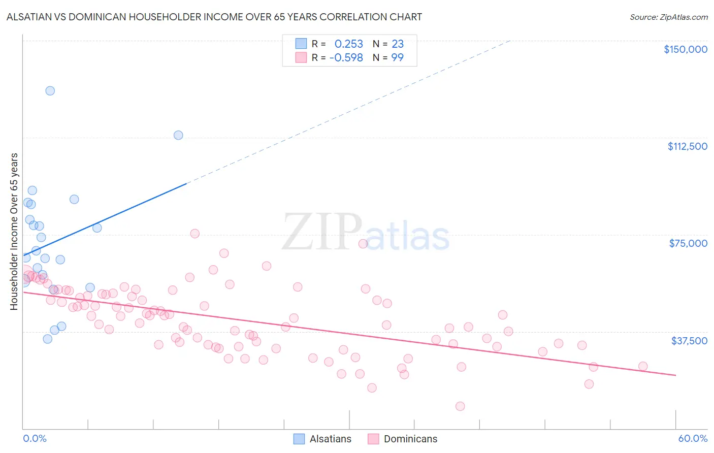Alsatian vs Dominican Householder Income Over 65 years
