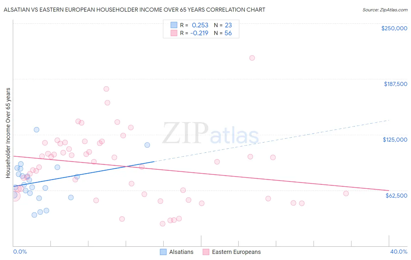 Alsatian vs Eastern European Householder Income Over 65 years
