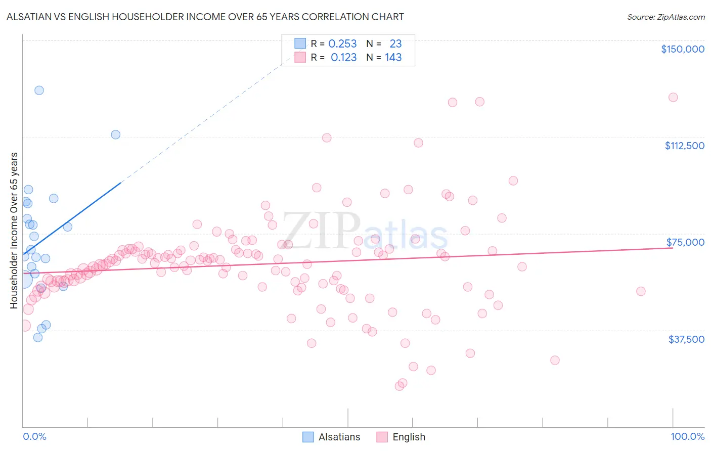 Alsatian vs English Householder Income Over 65 years