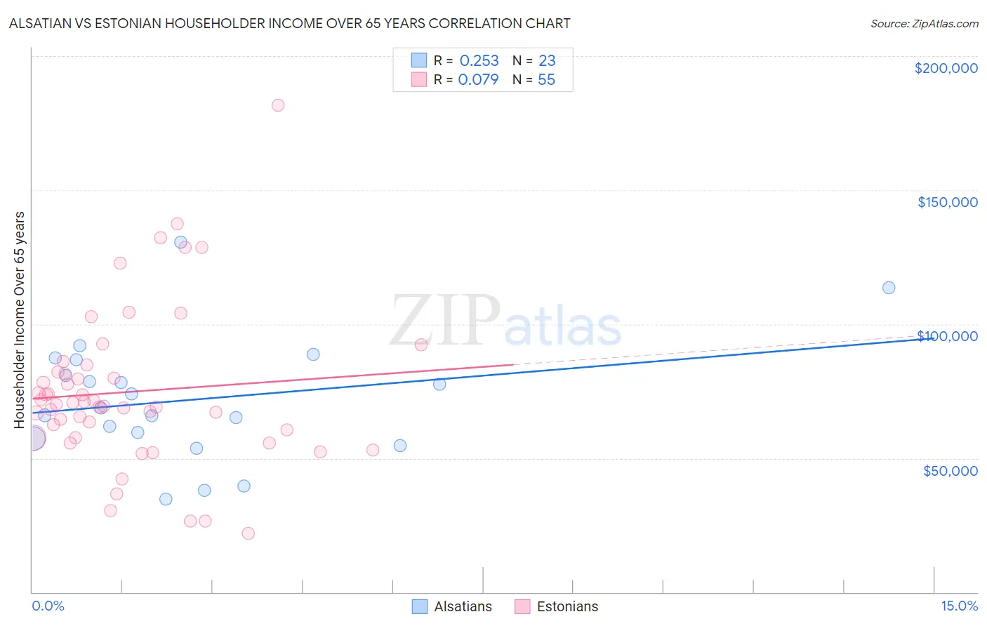 Alsatian vs Estonian Householder Income Over 65 years