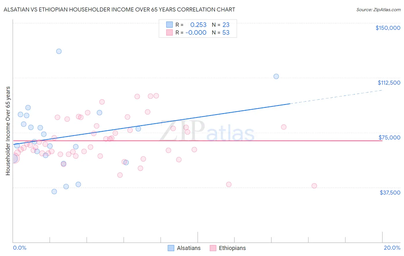 Alsatian vs Ethiopian Householder Income Over 65 years