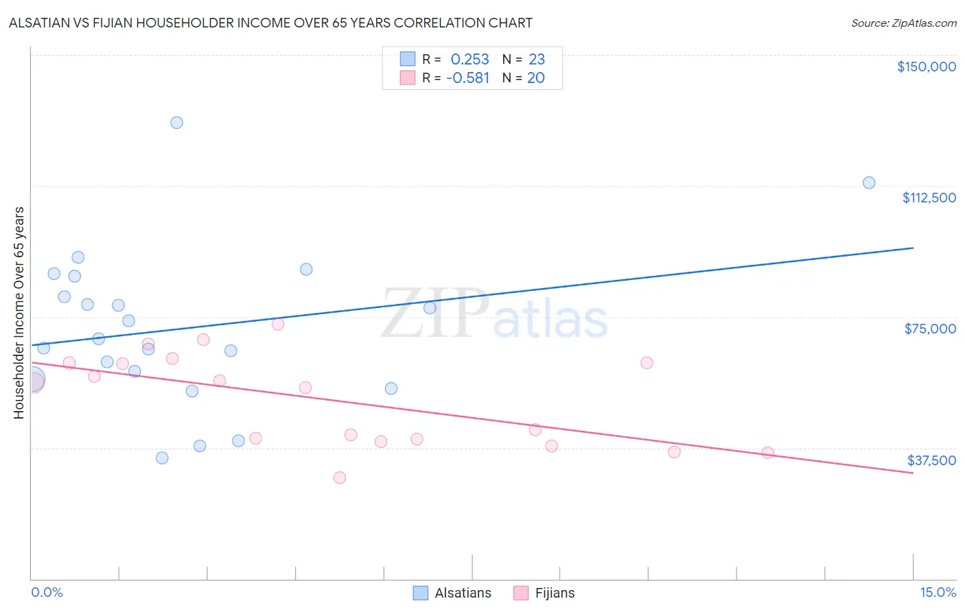 Alsatian vs Fijian Householder Income Over 65 years