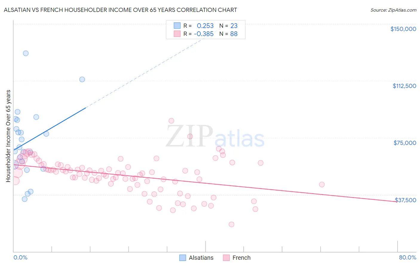 Alsatian vs French Householder Income Over 65 years