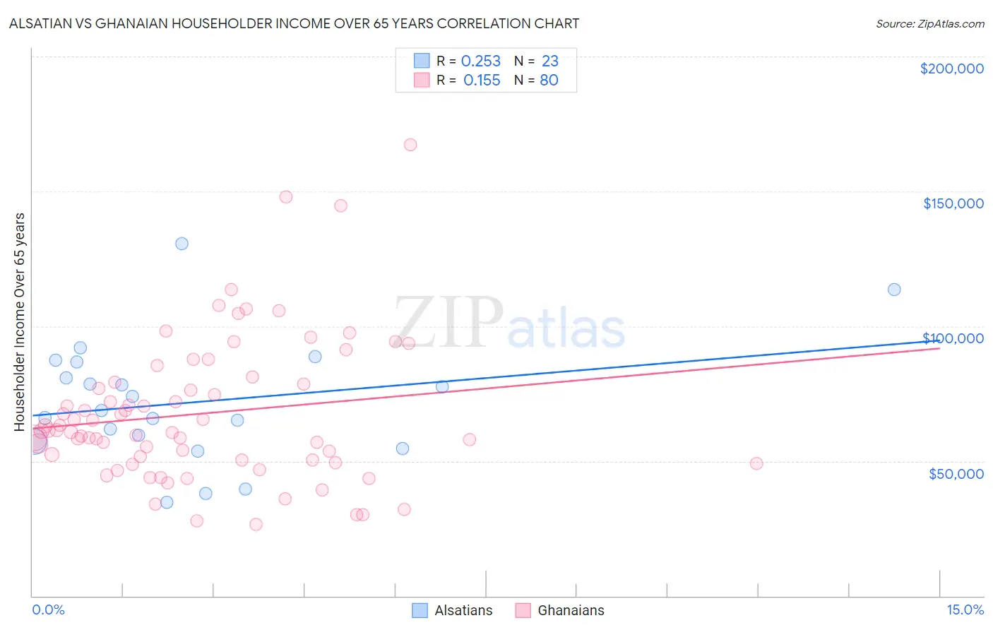 Alsatian vs Ghanaian Householder Income Over 65 years