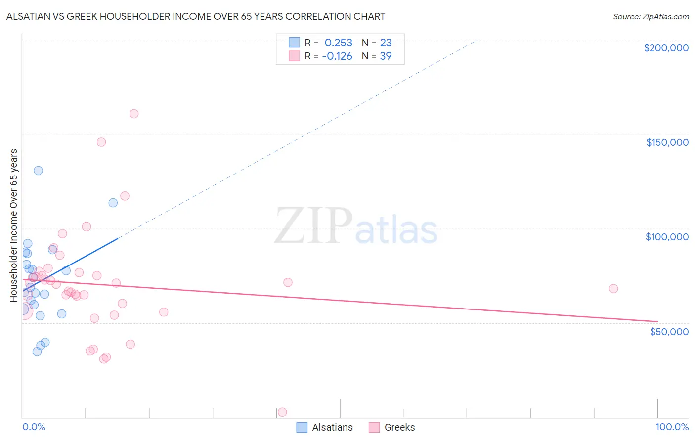 Alsatian vs Greek Householder Income Over 65 years