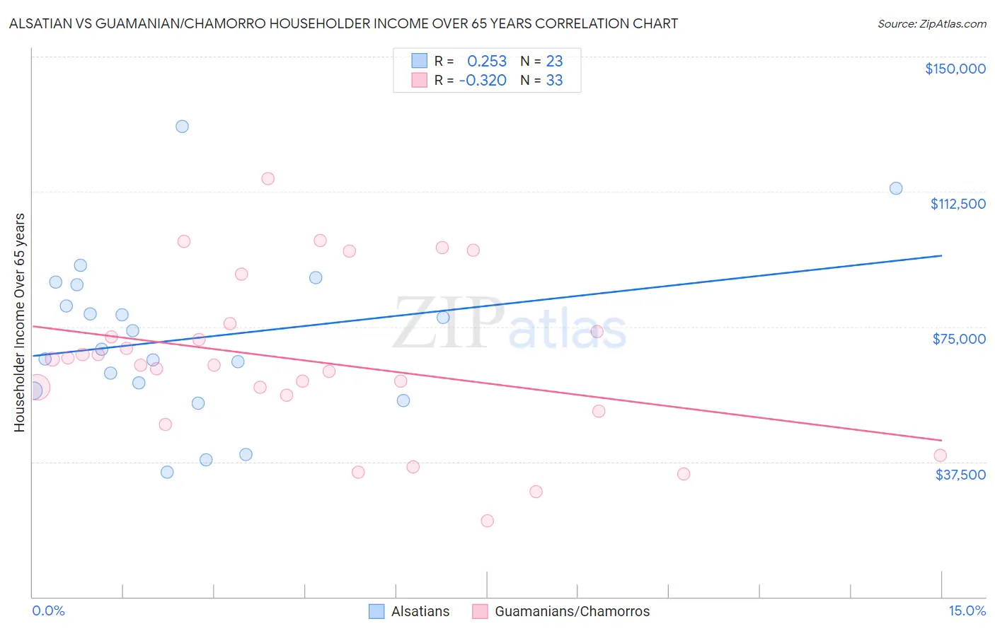 Alsatian vs Guamanian/Chamorro Householder Income Over 65 years
