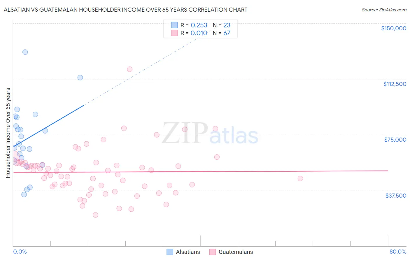 Alsatian vs Guatemalan Householder Income Over 65 years