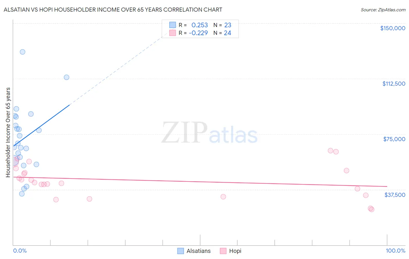 Alsatian vs Hopi Householder Income Over 65 years