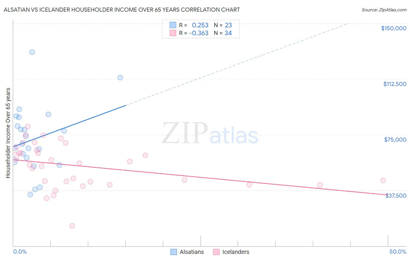 Alsatian vs Icelander Householder Income Over 65 years