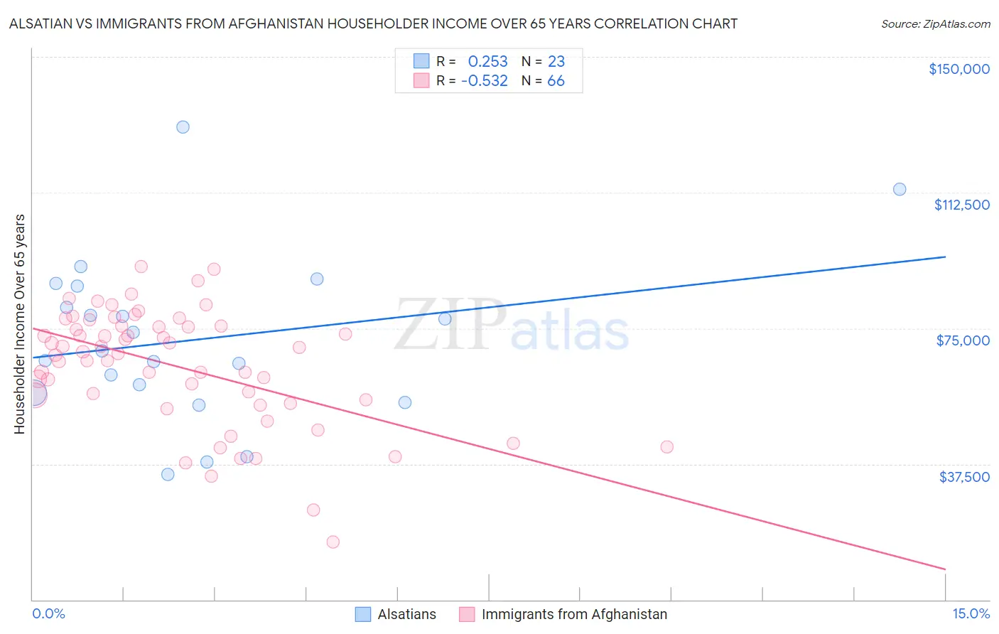 Alsatian vs Immigrants from Afghanistan Householder Income Over 65 years