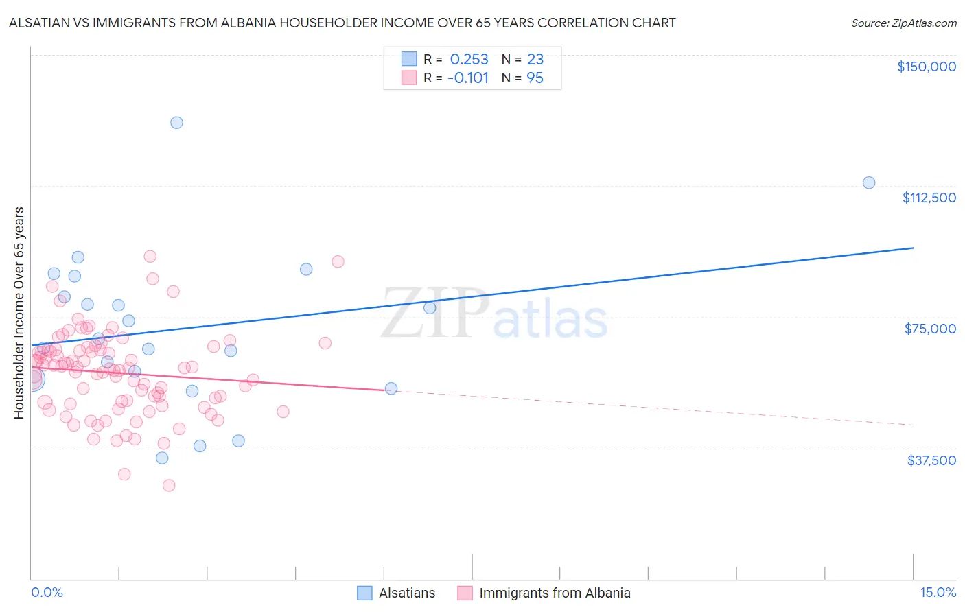 Alsatian vs Immigrants from Albania Householder Income Over 65 years