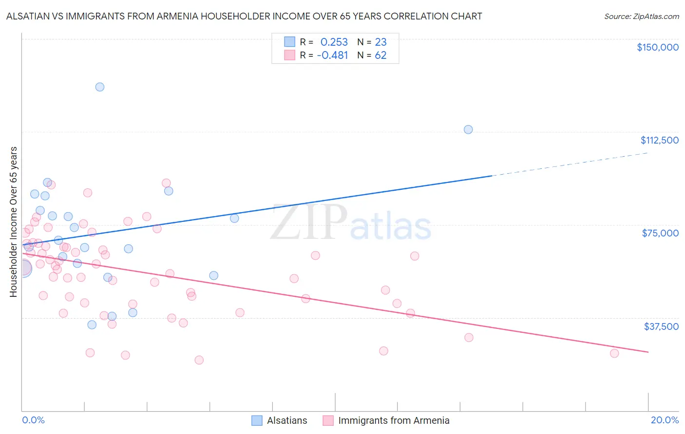 Alsatian vs Immigrants from Armenia Householder Income Over 65 years