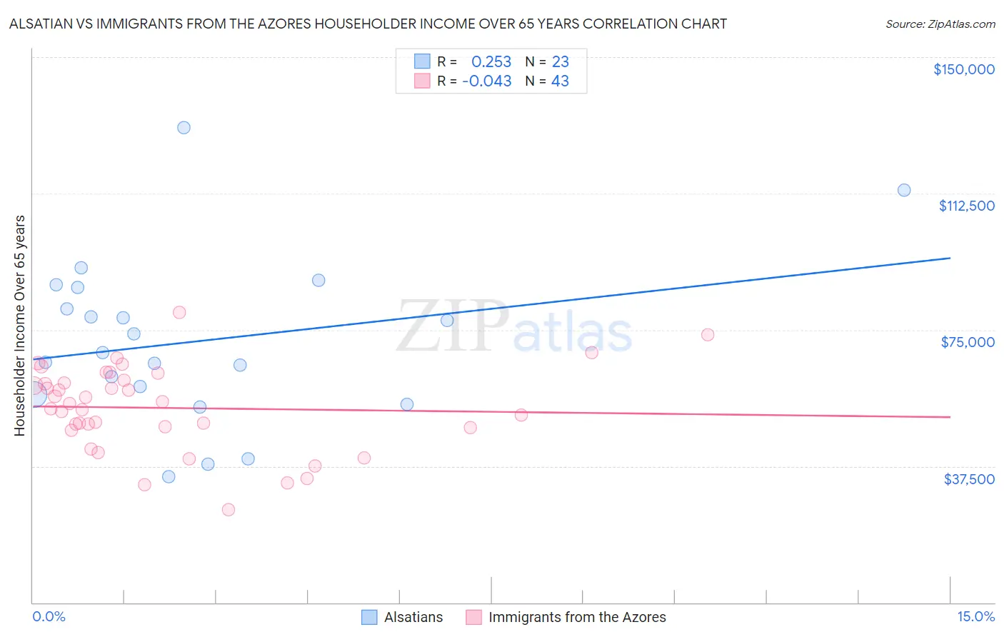 Alsatian vs Immigrants from the Azores Householder Income Over 65 years