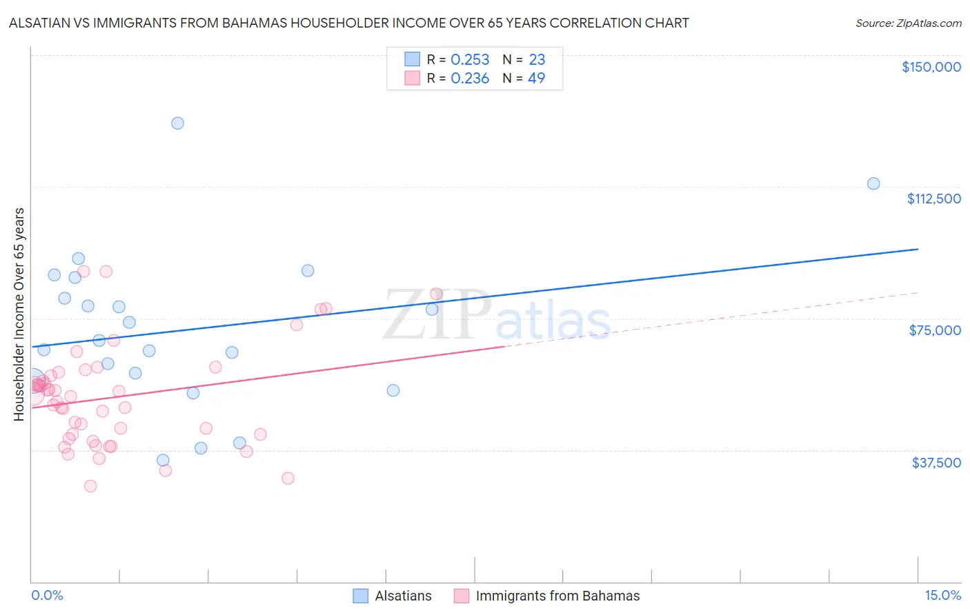 Alsatian vs Immigrants from Bahamas Householder Income Over 65 years