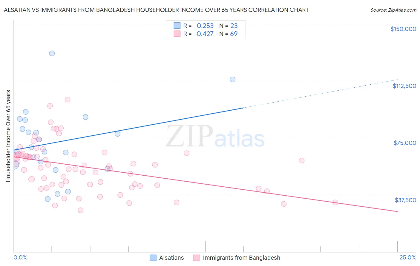 Alsatian vs Immigrants from Bangladesh Householder Income Over 65 years