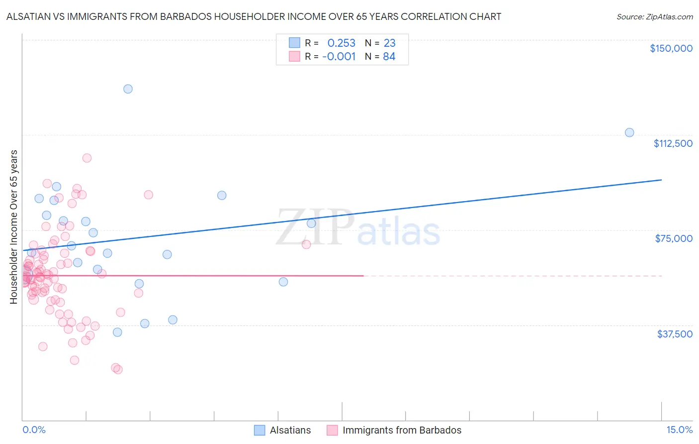 Alsatian vs Immigrants from Barbados Householder Income Over 65 years