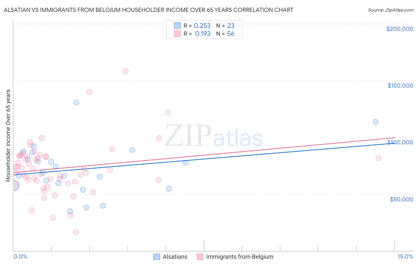 Alsatian vs Immigrants from Belgium Householder Income Over 65 years