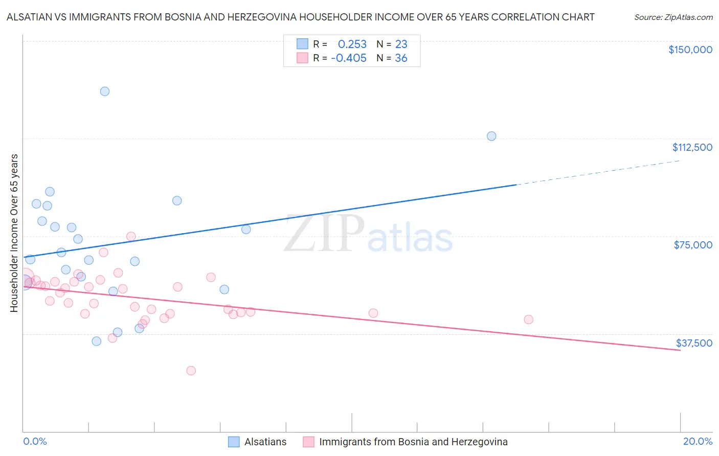 Alsatian vs Immigrants from Bosnia and Herzegovina Householder Income Over 65 years