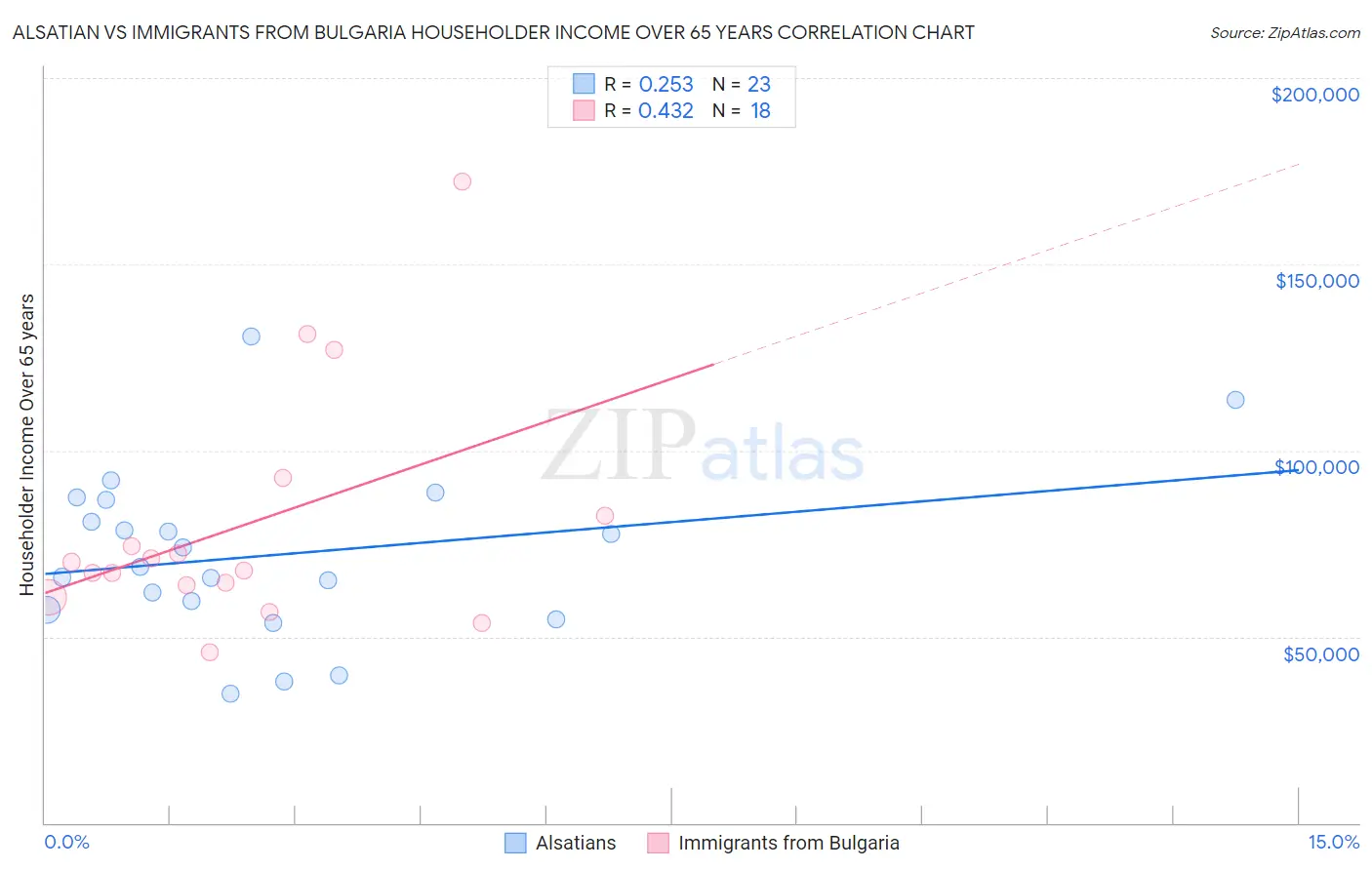 Alsatian vs Immigrants from Bulgaria Householder Income Over 65 years