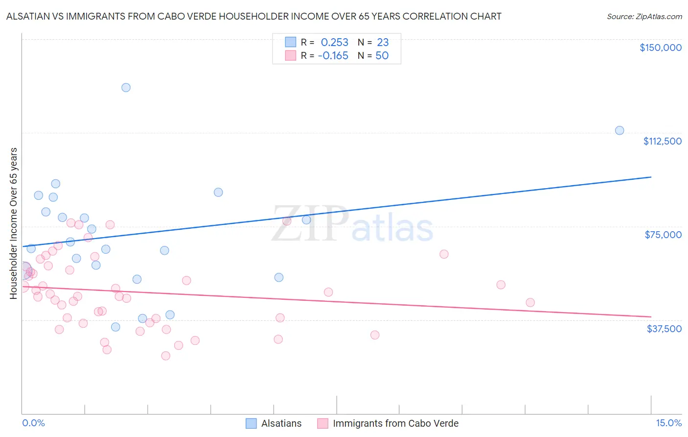Alsatian vs Immigrants from Cabo Verde Householder Income Over 65 years