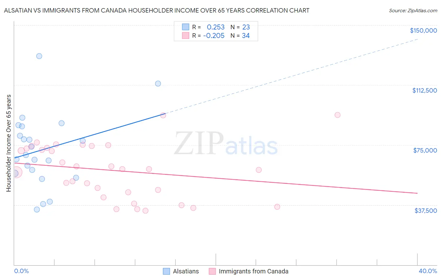 Alsatian vs Immigrants from Canada Householder Income Over 65 years