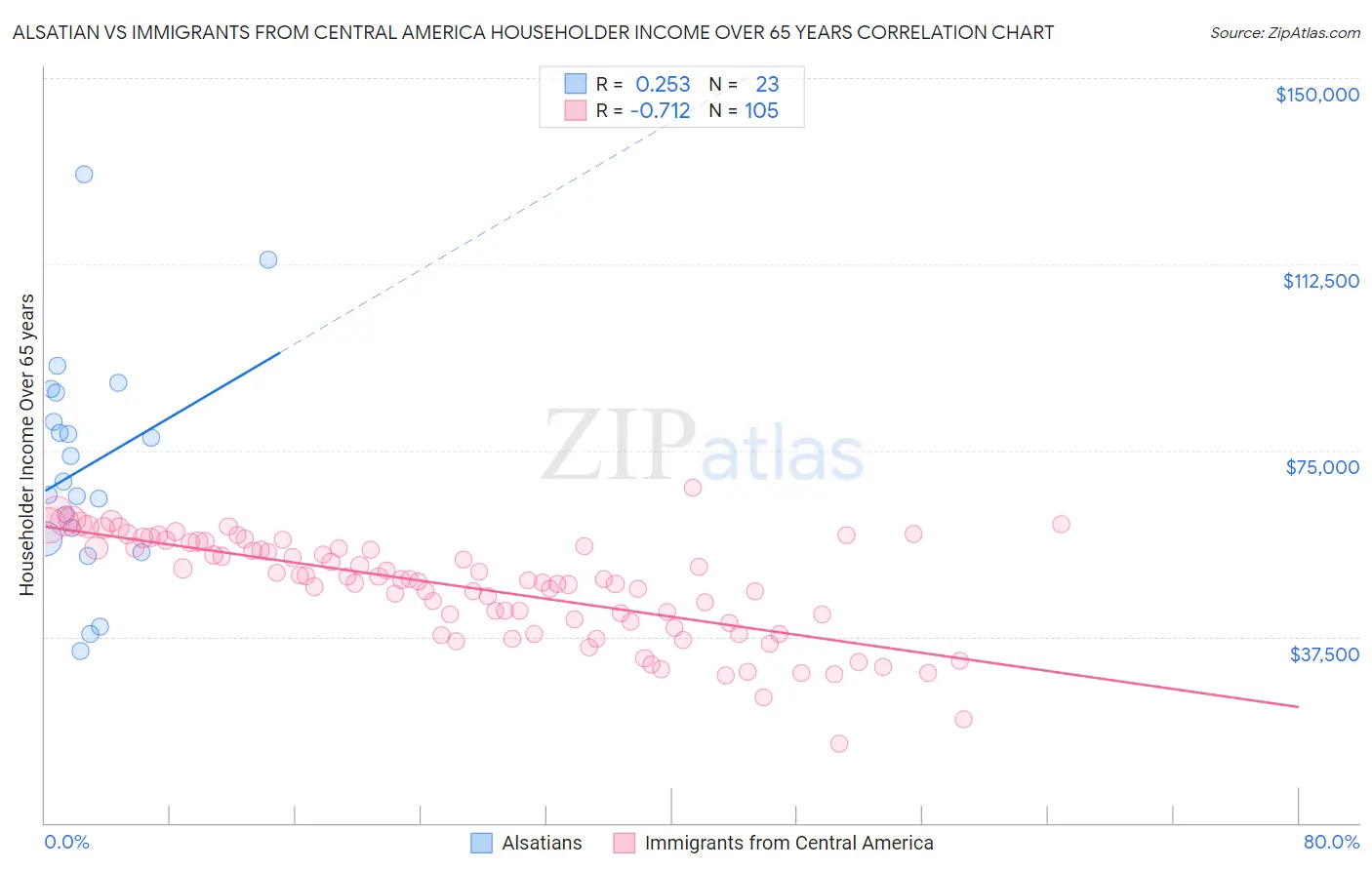 Alsatian vs Immigrants from Central America Householder Income Over 65 years