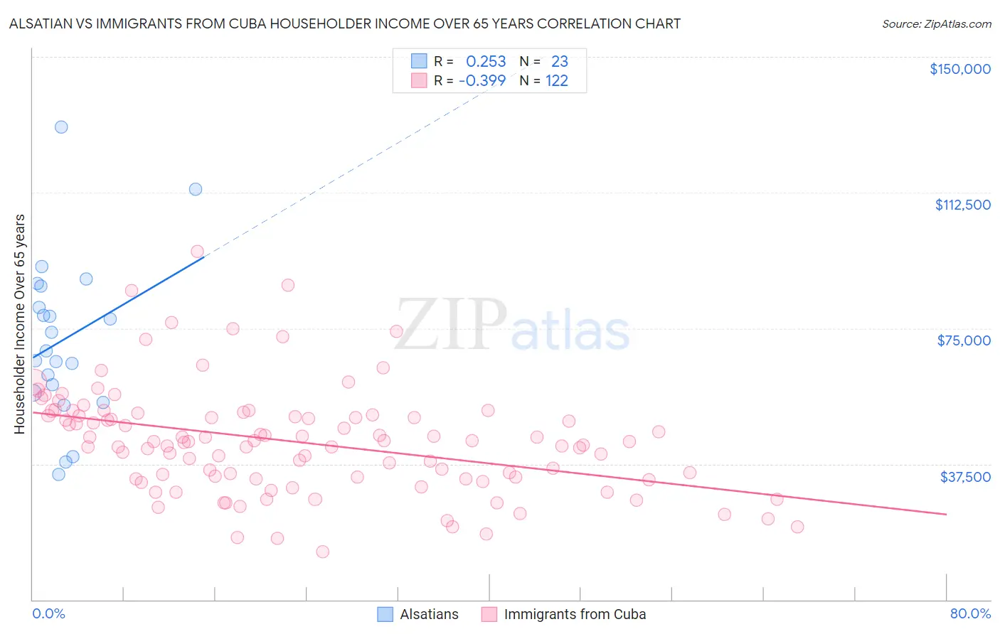 Alsatian vs Immigrants from Cuba Householder Income Over 65 years