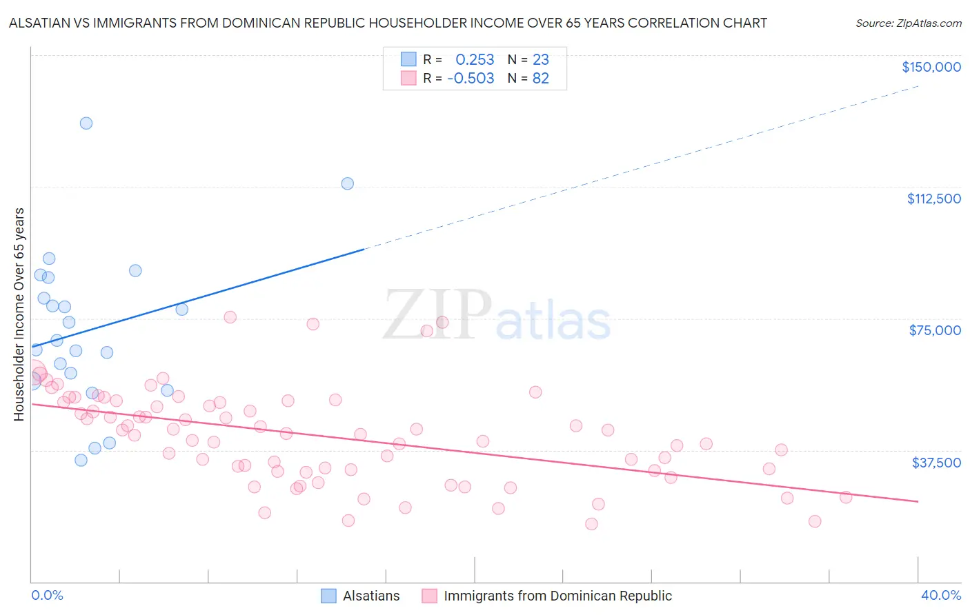 Alsatian vs Immigrants from Dominican Republic Householder Income Over 65 years