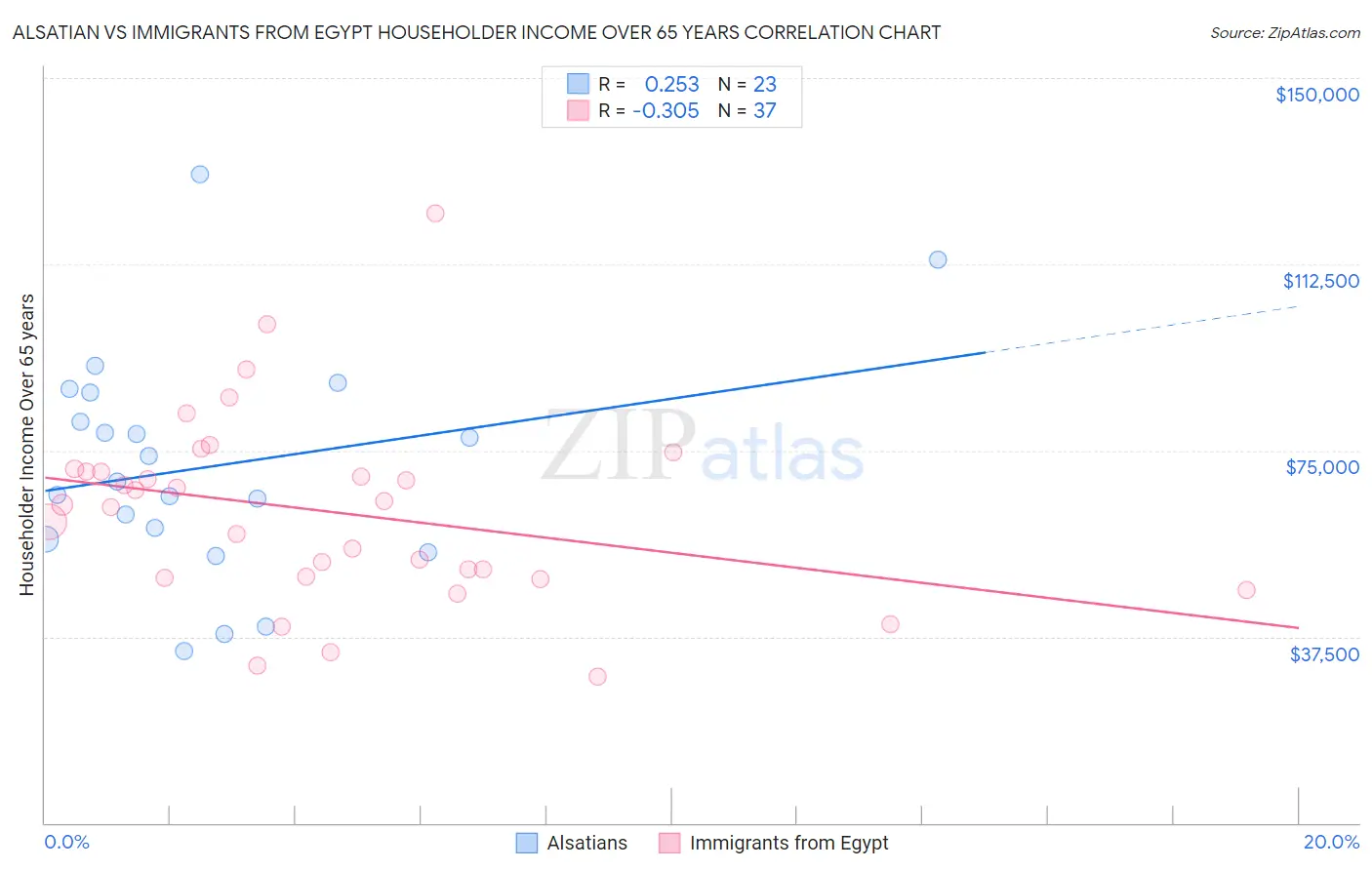 Alsatian vs Immigrants from Egypt Householder Income Over 65 years