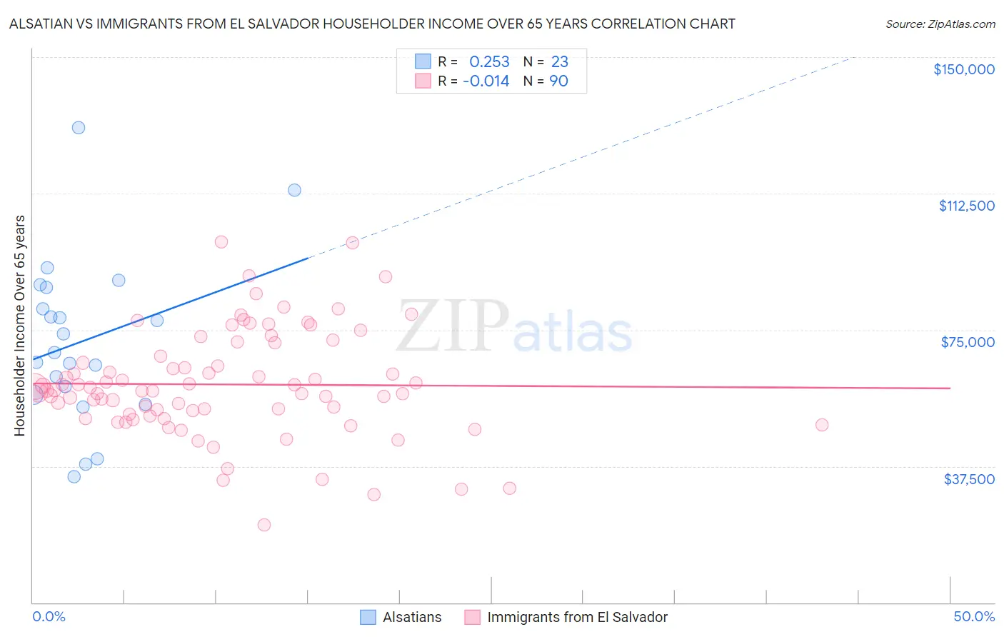 Alsatian vs Immigrants from El Salvador Householder Income Over 65 years