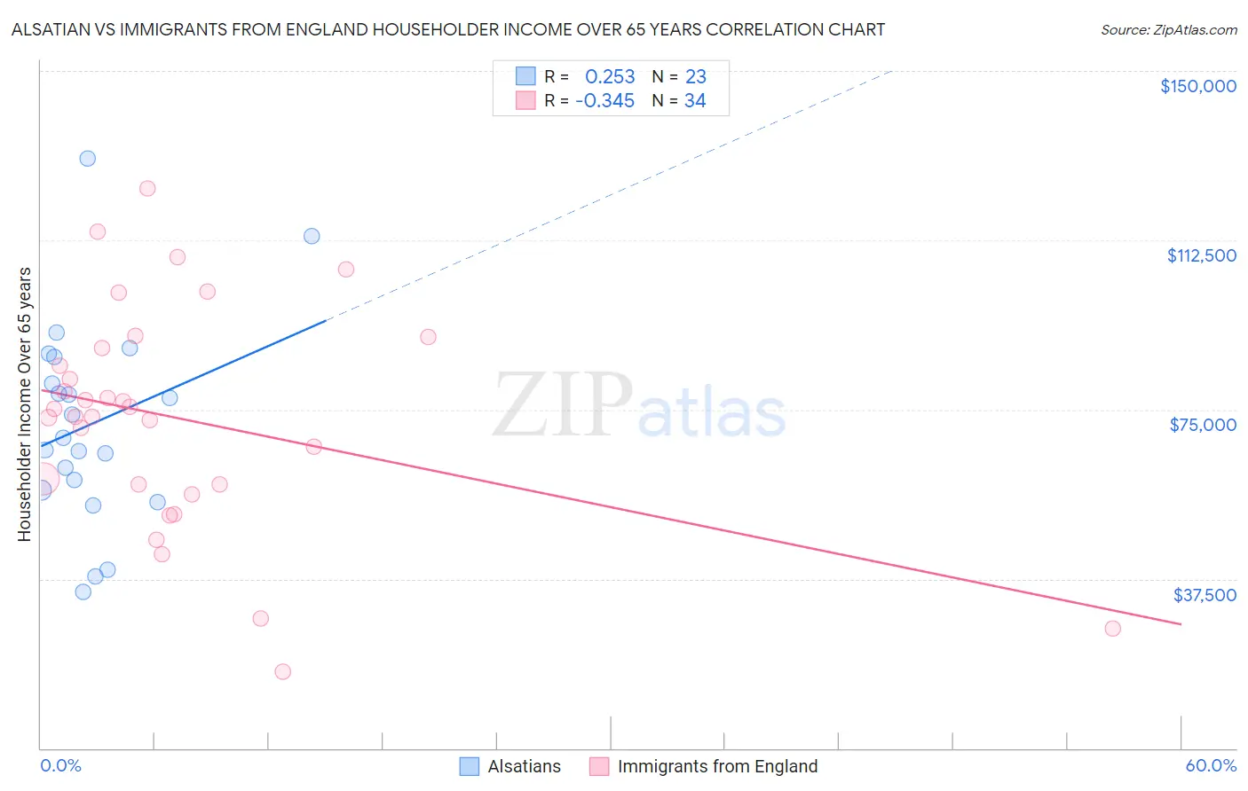 Alsatian vs Immigrants from England Householder Income Over 65 years