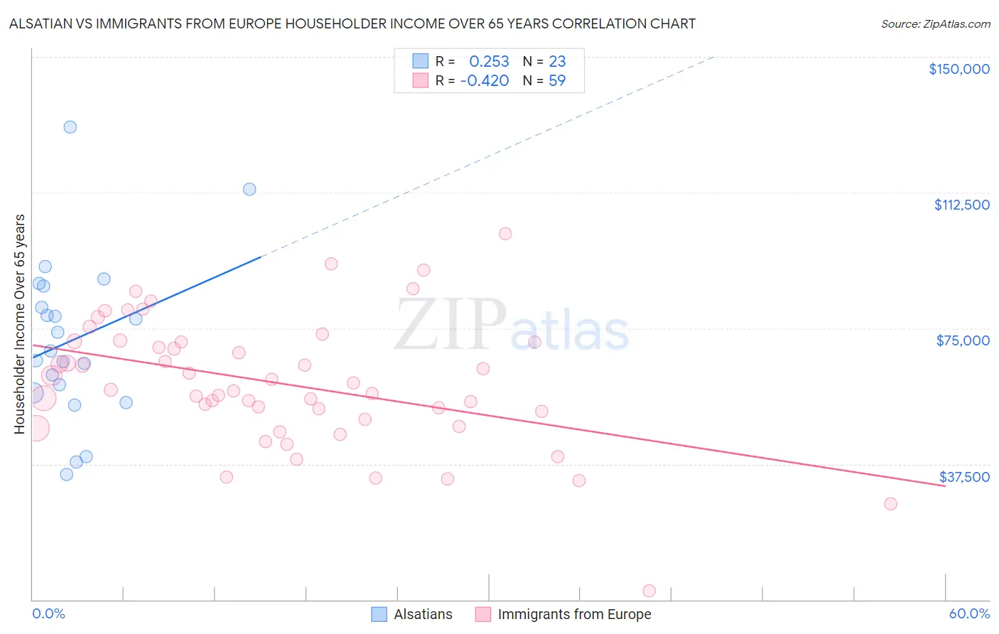 Alsatian vs Immigrants from Europe Householder Income Over 65 years