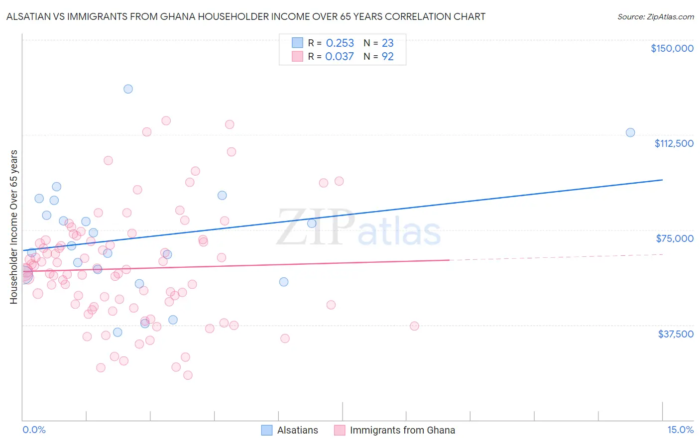Alsatian vs Immigrants from Ghana Householder Income Over 65 years