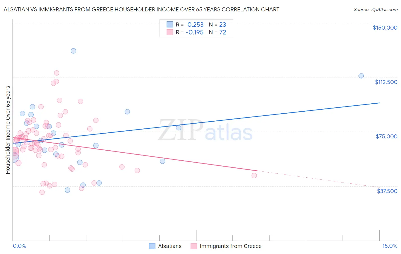 Alsatian vs Immigrants from Greece Householder Income Over 65 years
