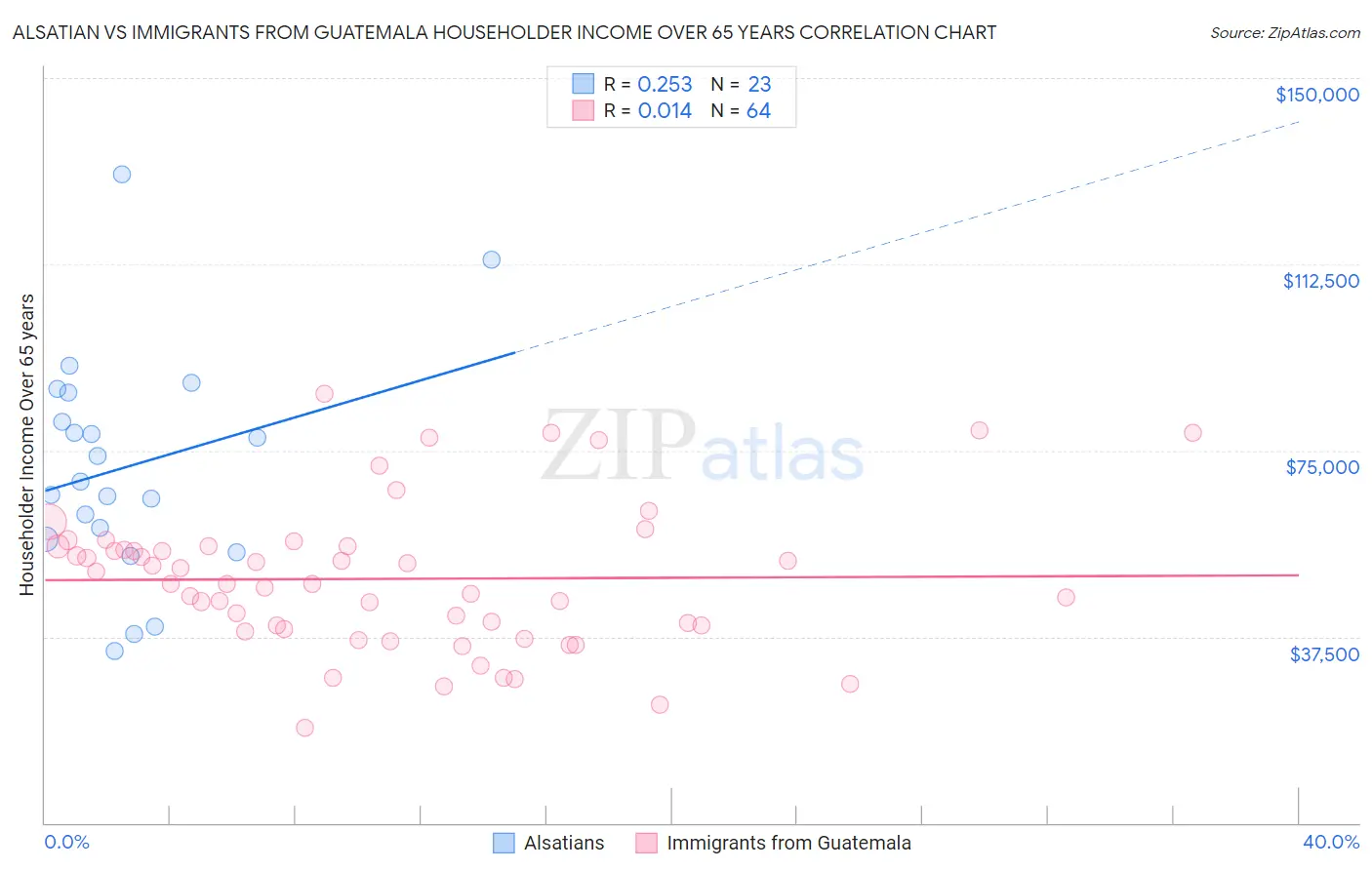 Alsatian vs Immigrants from Guatemala Householder Income Over 65 years