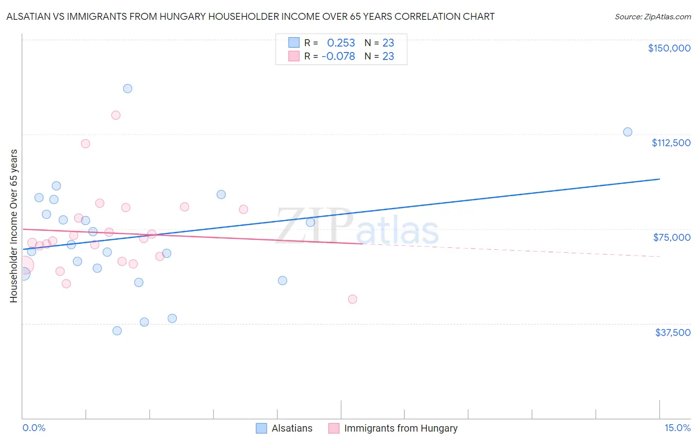 Alsatian vs Immigrants from Hungary Householder Income Over 65 years
