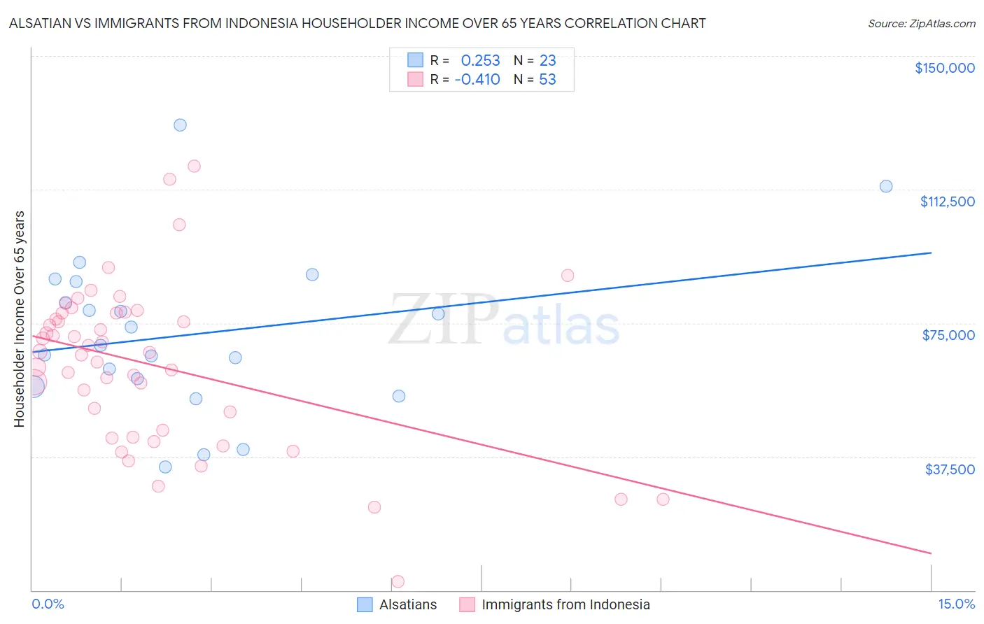 Alsatian vs Immigrants from Indonesia Householder Income Over 65 years