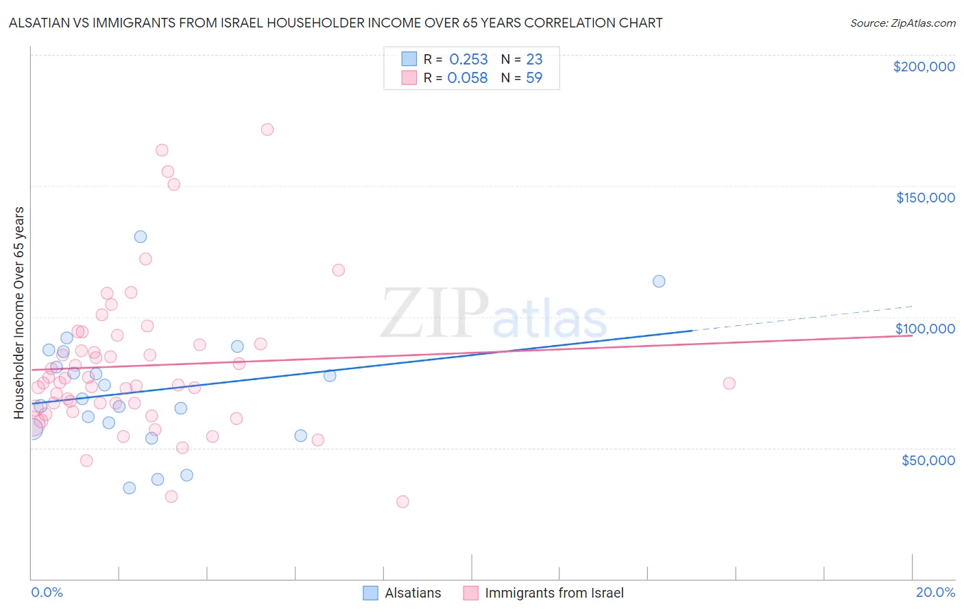 Alsatian vs Immigrants from Israel Householder Income Over 65 years