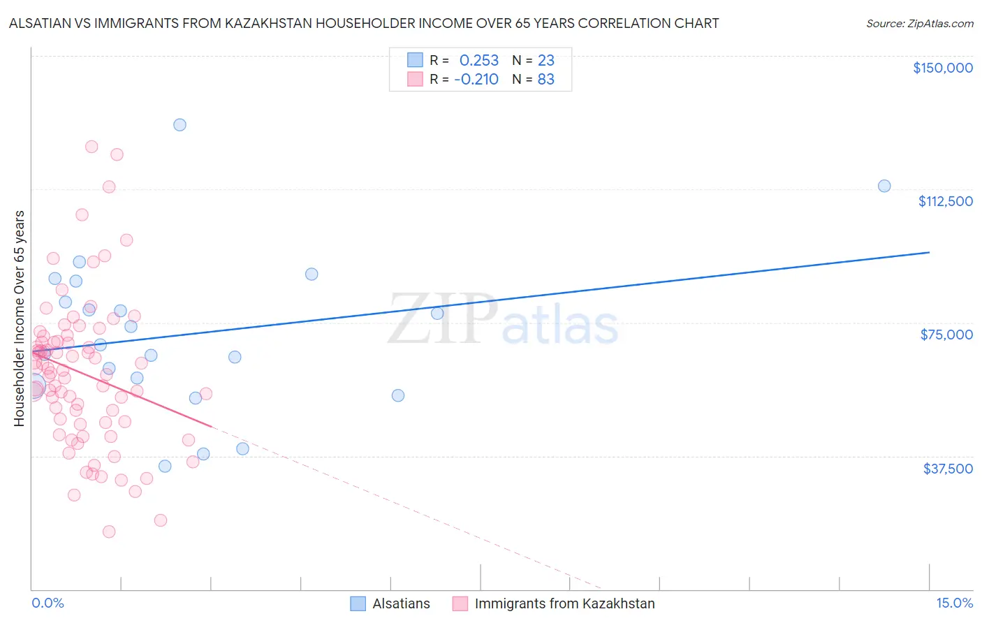 Alsatian vs Immigrants from Kazakhstan Householder Income Over 65 years