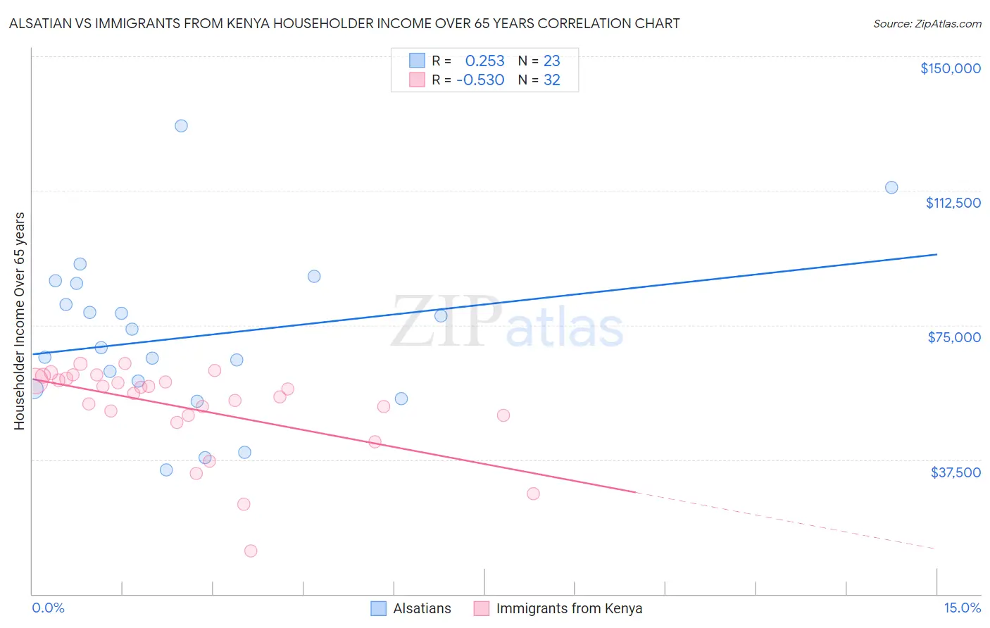 Alsatian vs Immigrants from Kenya Householder Income Over 65 years