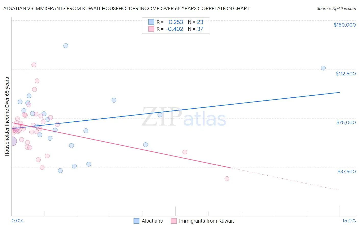 Alsatian vs Immigrants from Kuwait Householder Income Over 65 years