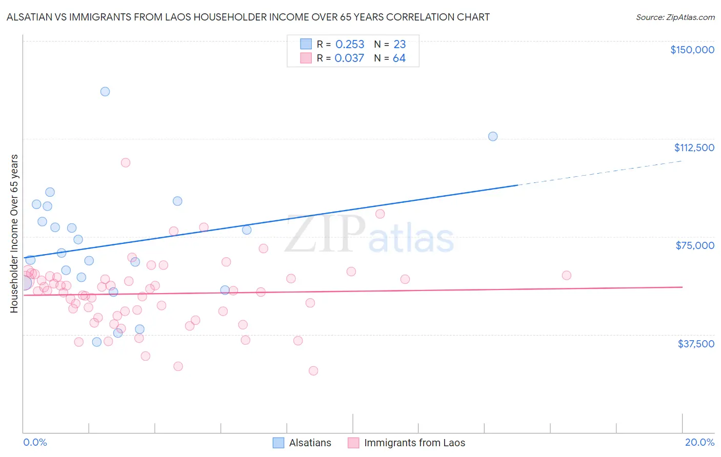 Alsatian vs Immigrants from Laos Householder Income Over 65 years