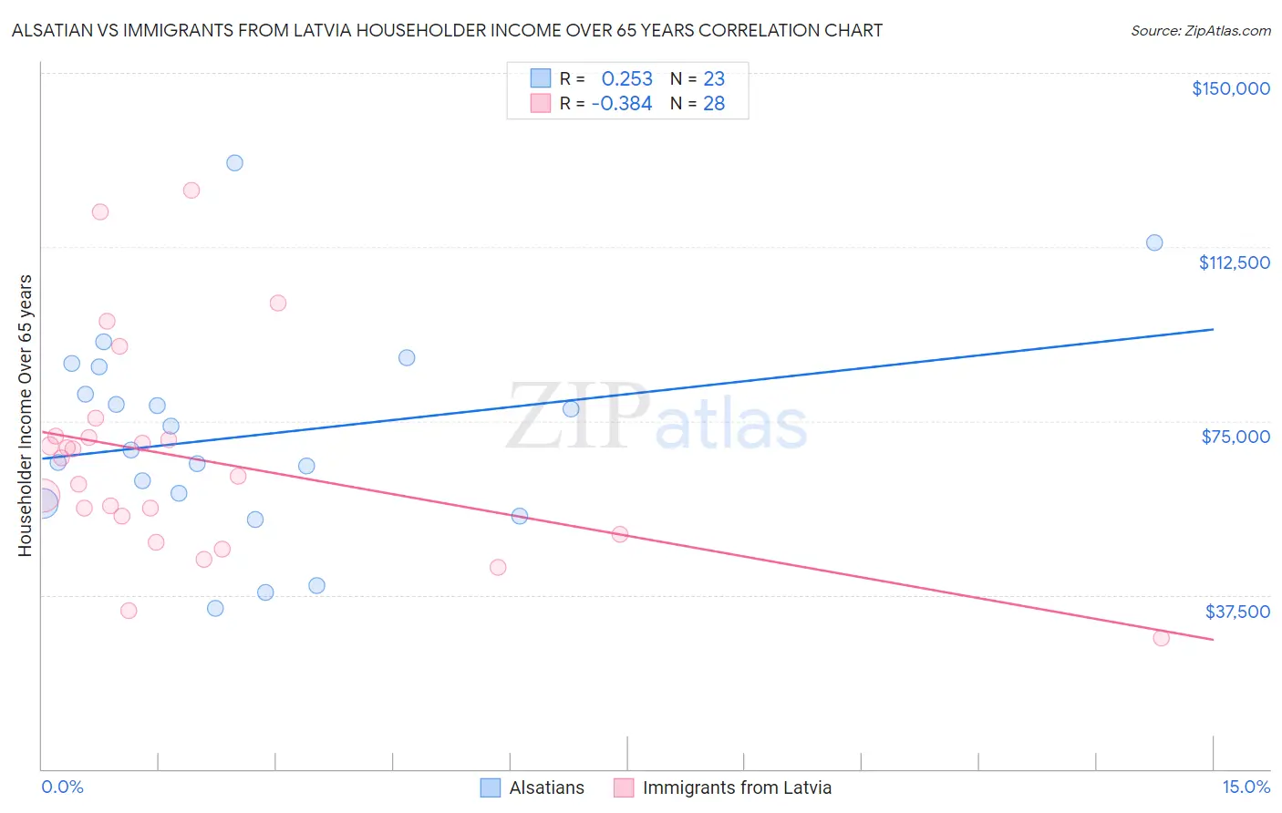 Alsatian vs Immigrants from Latvia Householder Income Over 65 years