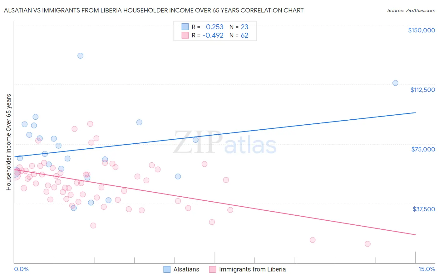 Alsatian vs Immigrants from Liberia Householder Income Over 65 years