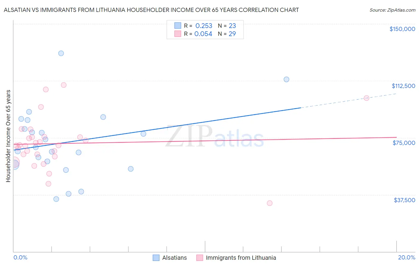 Alsatian vs Immigrants from Lithuania Householder Income Over 65 years