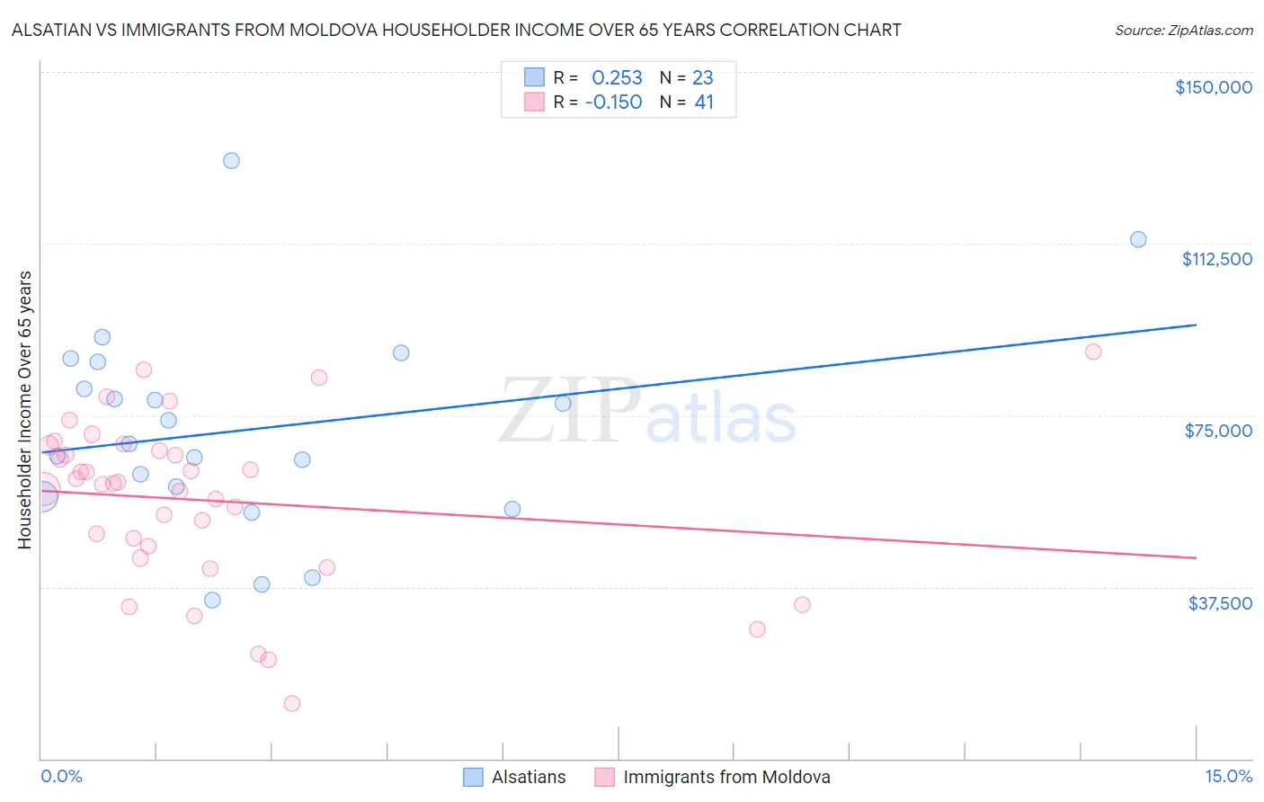 Alsatian vs Immigrants from Moldova Householder Income Over 65 years
