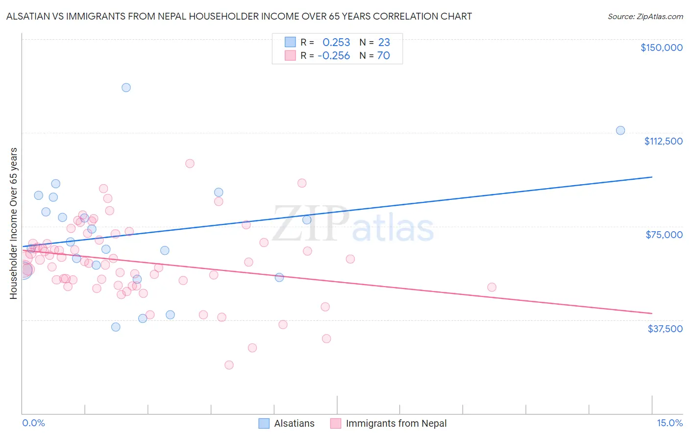 Alsatian vs Immigrants from Nepal Householder Income Over 65 years